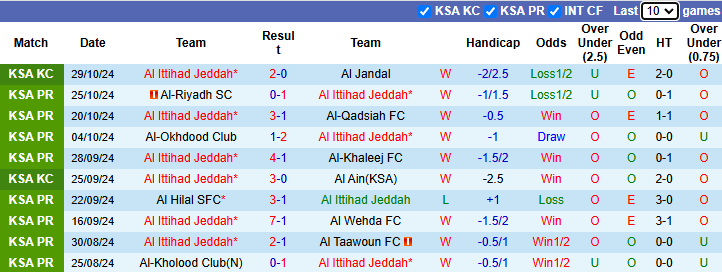 Nhận định soi kèo Al Ittihad Jeddah vs Al-Ahli Saudi, 1h00 ngày 1/11: Đối thủ khó xơi 2