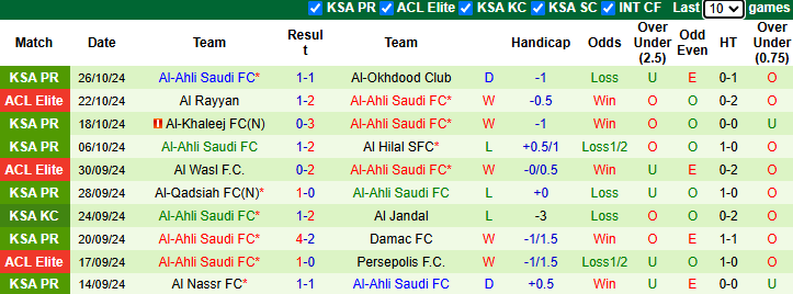 Nhận định soi kèo Al Ittihad Jeddah vs Al-Ahli Saudi, 1h00 ngày 1/11: Đối thủ khó xơi 3