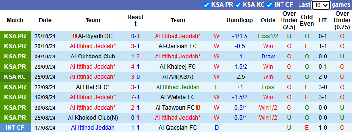 Thống kê phong độ 10 trận đấu gần nhất của Al Ittihad Jeddah 