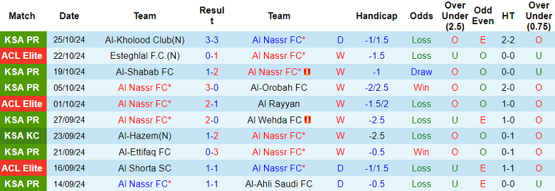 Thống kê 10 trận gần nhất của Al Nassr