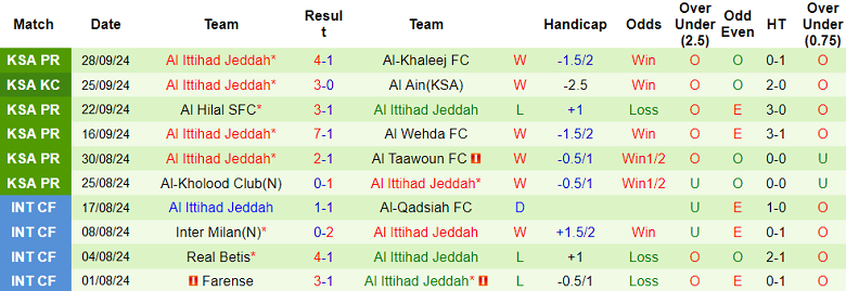 Thống kê 10 trận gần nhất của Al Ittihad