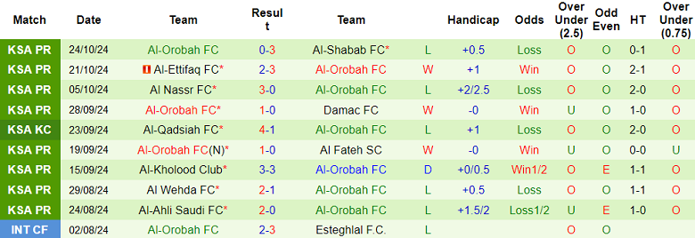 Thống kê 10 trận gần nhất của Al Orobah