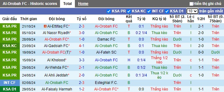 Nhận định soi kèo Al-Orobah vs Al-Shabab, 22h15 ngày 24/10: Cơ hội để khẳng định - 2