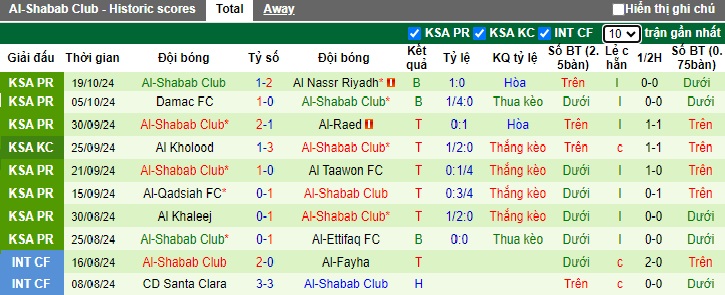 Nhận định soi kèo Al-Orobah vs Al-Shabab, 22h15 ngày 24/10: Cơ hội để khẳng định - 3