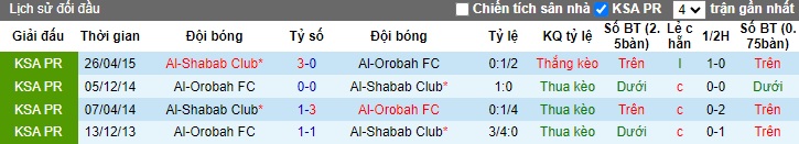 Nhận định soi kèo Al-Orobah vs Al-Shabab, 22h15 ngày 24/10: Cơ hội để khẳng định - 4