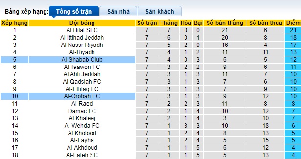 Nhận định soi kèo Al-Orobah vs Al-Shabab, 22h15 ngày 24/10: Cơ hội để khẳng định - 5