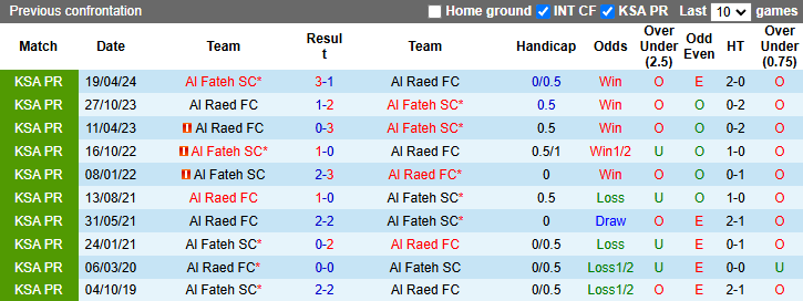 Lịch sử đối đầu Al Raed vs Al Fateh