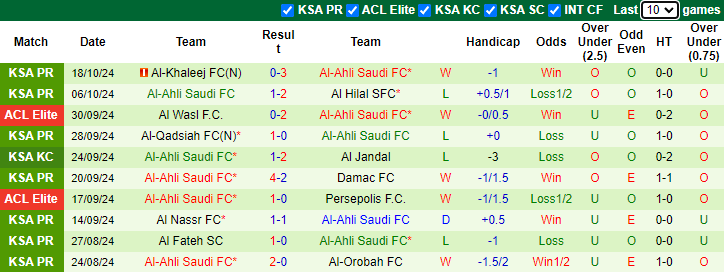 Thống kê phong độ 10 trận đấu gần nhất của Al-Ahli Saudi