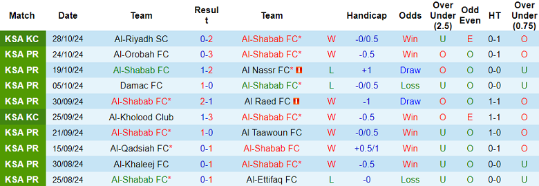 Thống kê 10 trận gần nhất của Al Shabab