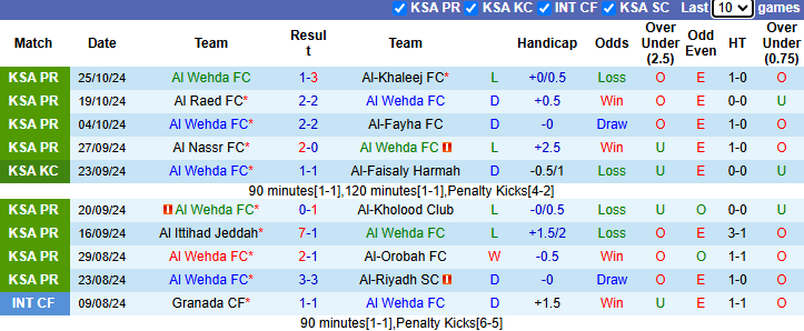 Thống kê phong độ 10 trận đấu gần nhất của Al Wehda FC 