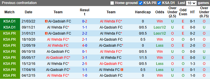 Lịch sử đối đầu Al Wehda FC vs Al-Qadsiah