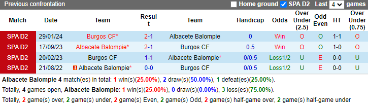 Nhận Định Soi Kèo Albacete Balompie vs Burgos, 1h30 Ngày 22/10: Sân Khách Lại Mang Niềm Tin? - Ảnh 3