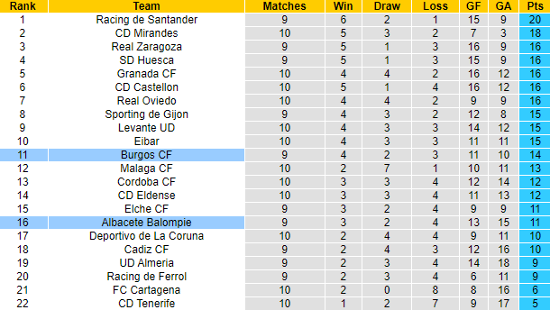 Nhận Định Soi Kèo Albacete Balompie vs Burgos, 1h30 Ngày 22/10: Sân Khách Lại Mang Niềm Tin? - Ảnh 4