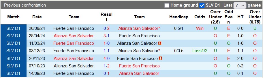 Nhận định soi kèo Alianza San Salvador vs Fuerte San Francisco, 7h00 ngày 1/11: Cuộc đụa cố vọng 4