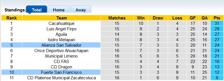 Nhận định soi kèo Alianza San Salvador vs Fuerte San Francisco, 7h00 ngày 1/11: Cuộc đụa cố vọng 5