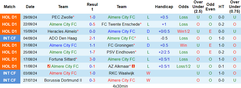 Thống kê 10 trận gần nhất của Almere City