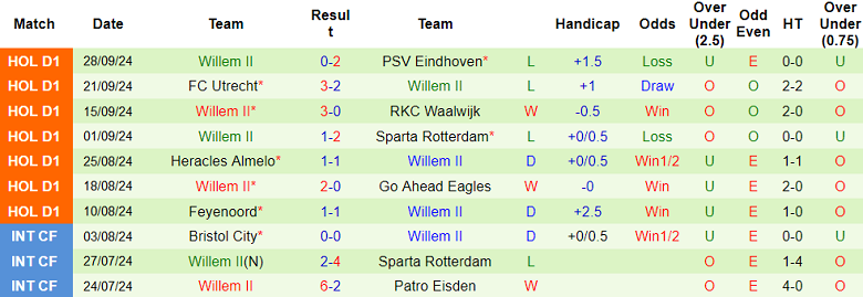 Thống kê 10 trận gần nhất của Willem II