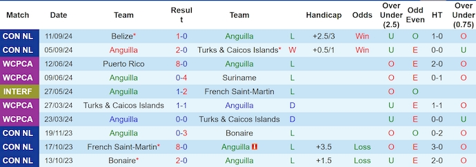 Thống kê 10 trận gần nhất của Anguilla