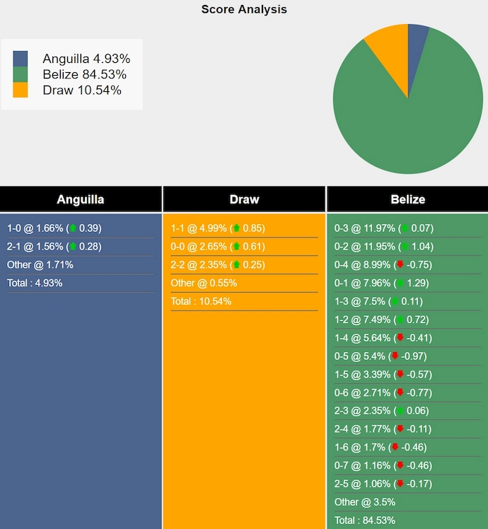 Tham khảo máy tính dự đoán tỷ lệ, tỷ số Anguilla vs Belize
