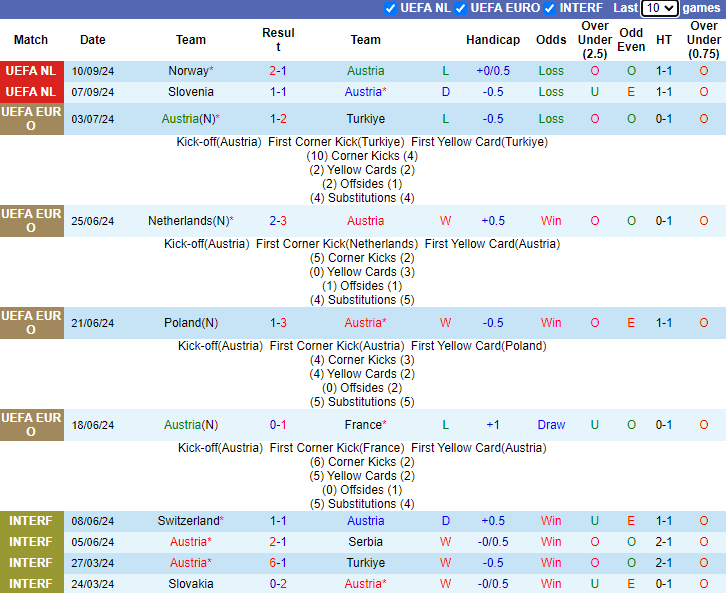 Thống kê phong độ 10 trận đấu gần nhất của Áo 