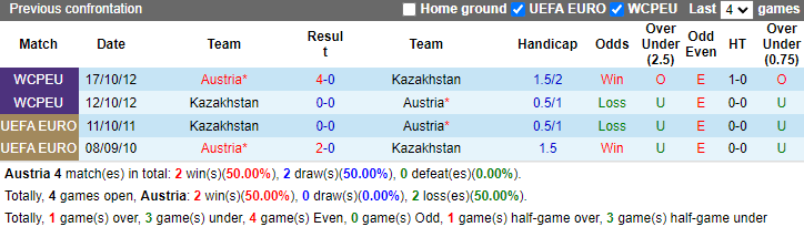 Lịch sử đối đầu Áo vs Kazakhstan