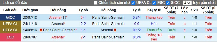 Lịch sử đối đầu Arsenal vs PSG