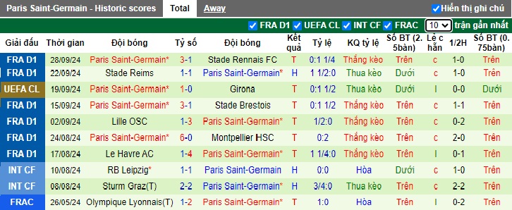 Thống kê phong độ 10 trận đấu gần nhất của PSG