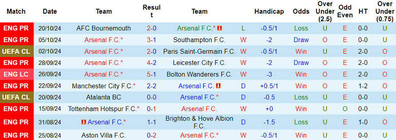 Nhận định soi kèo Arsenal vs Shakhtar Donetsk, 02h00 ngày 23/10: Thách thức từ đội khách 2