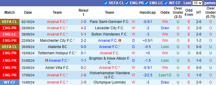 Thống kê phong độ 10 trận đấu gần nhất của Arsenal 