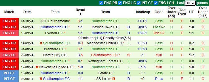 Thống kê phong độ 10 trận đấu gần nhất của Southampton