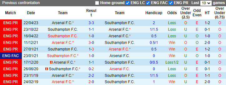 Lịch sử đối đầu Arsenal vs Southampton