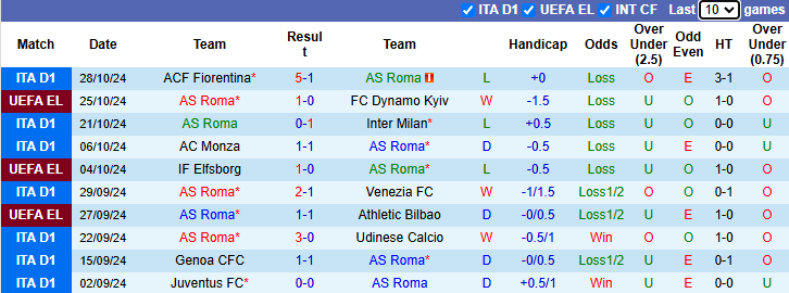 Nhận định soi kèo AS Roma vs Torino, 20h30 ngày 15/05: Cuộc đối đầu kịch tính 2