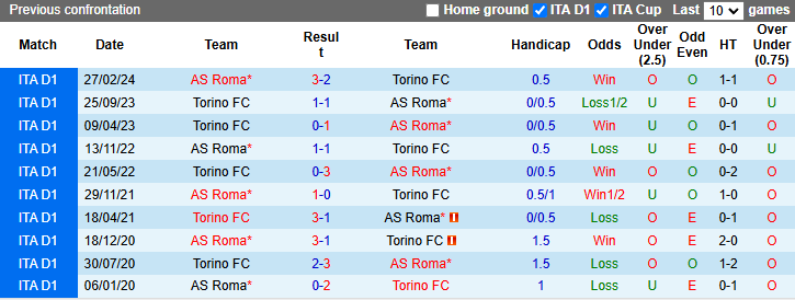 Nhận định soi kèo AS Roma vs Torino, 20h30 ngày 15/05: Cuộc đối đầu kịch tính 4