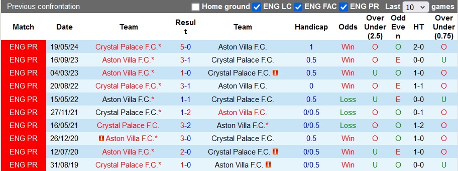 Nhận định soi kèo Aston Villa vs Crystal Palace, 2h45 ngày 31/10: Đại bàng gặp khó khăn 4