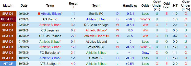 Thống kê 10 trận gần nhất của Athletic Bilbao