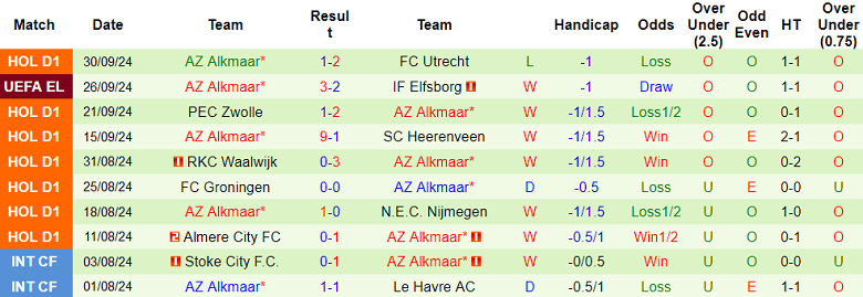 Thống kê 10 trận gần nhất của AZ Alkmaar