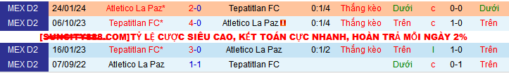 Lịch sử đối đầu Atletico La Paz vs Tepatitlan