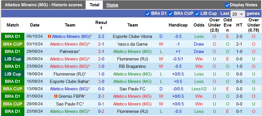 Thống kê phong độ 10 trận đấu gần nhất của Atletico Mineiro