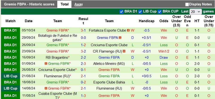 Thống kê phong độ 10 trận đấu gần nhất của Gremio