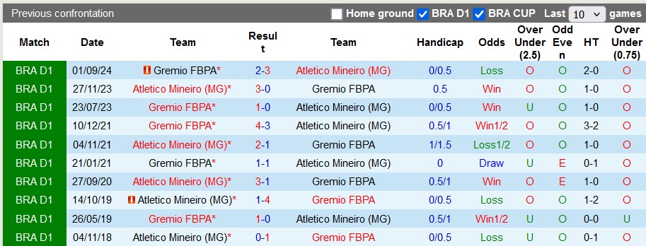 Lịch sử đối đầu Atletico Mineiro vs Gremio