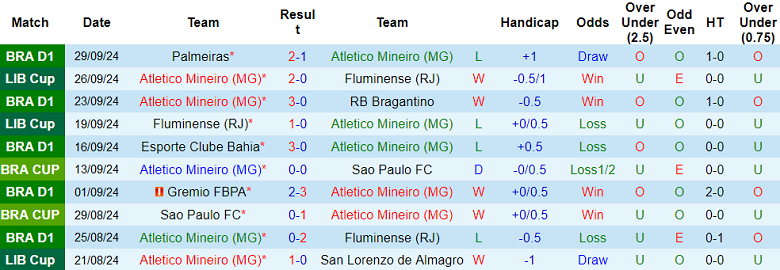 Thống kê 10 trận gần nhất của Atletico Mineiro