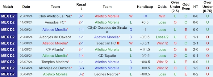 Thống kê 10 trận gần nhất của Atletico Morelia