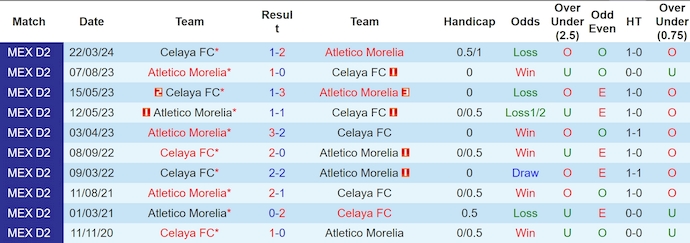 Lịch sử đối đầu Atletico Morelia và Celaya FC