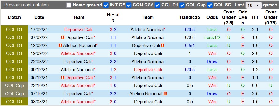 Lịch sử đối đầu Atletico Nacional vs Deportivo Cali