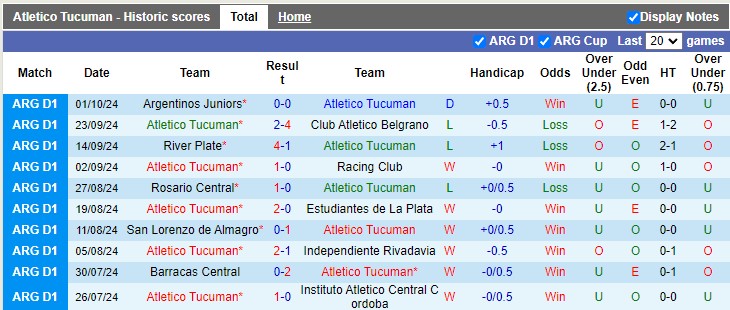 Thống kê phong độ 10 trận đấu gần nhất của Atletico Tucuman