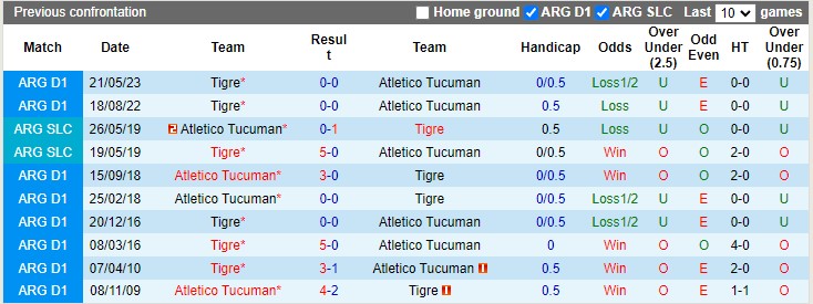 Lịch sử đối đầu Atletico Tucuman vs Tigre