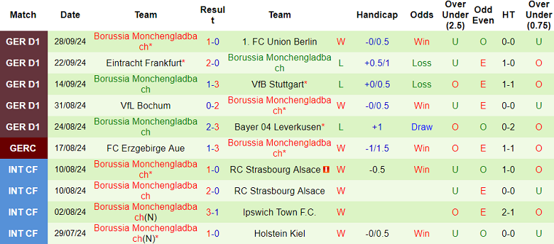 Thống kê 10 trận gần nhất của Monchengladbach