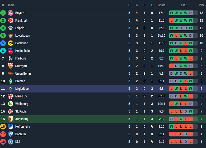 Bảng xếp hạng Bundesliga 2024/25