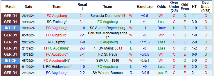 Nhận định soi kèo Augsburg vs Schalke, 00h00 ngày 30/10: Cơ hội cho chủ nhà 3