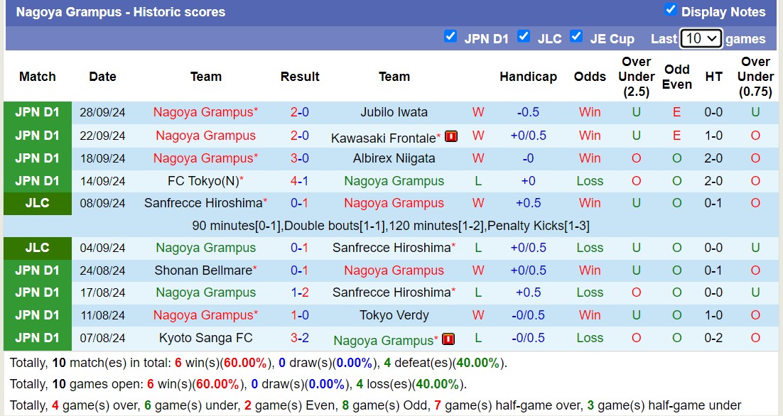 Thống kê phong độ  10 trận đấu gần nhất của Nagoya Grampus